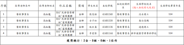 【榮譽獲獎】餐飲系學生參加「2026馬來西亞SPCC環球廚藝挑戰賽」，獲得4金圖片